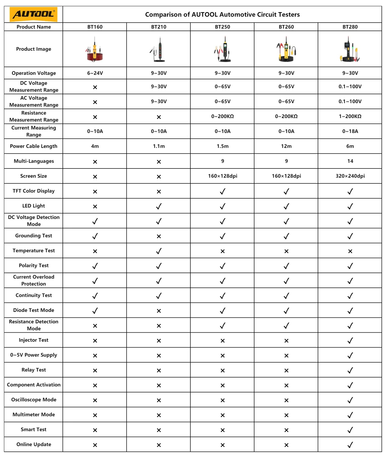 Second exact first-party product or workflow view of AUTOOL BT160 automotive circuit tester