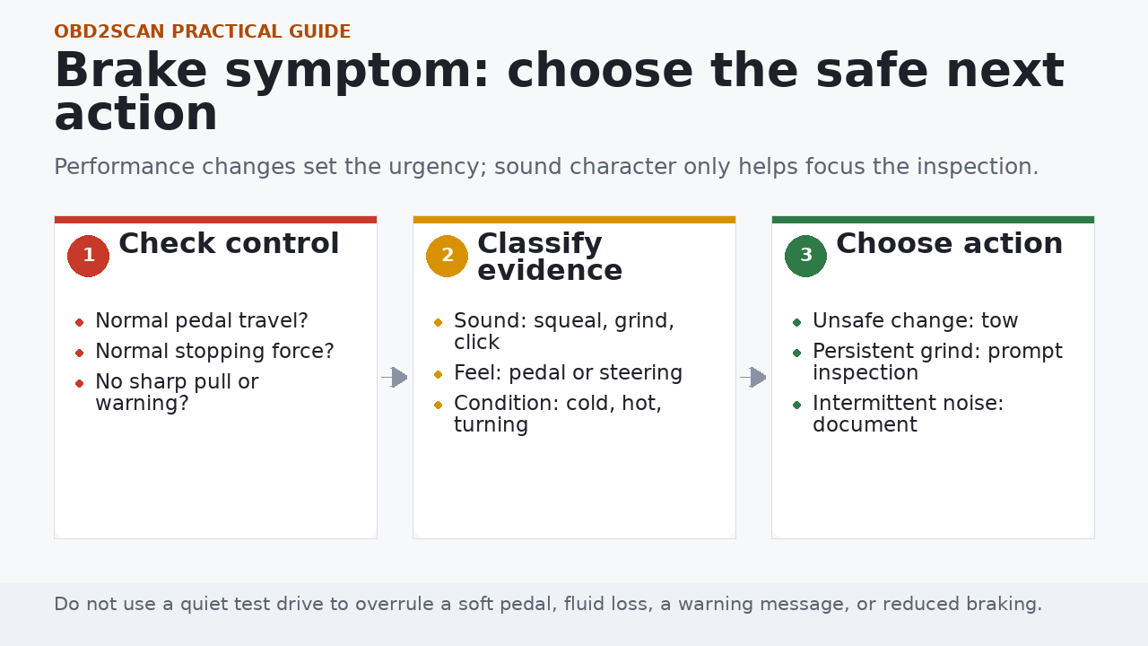 Three-stage brake symptom triage from control check to evidence classification and action