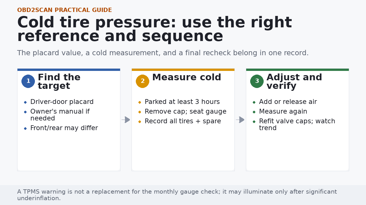Three-step cold tire pressure check using the door placard, gauge, and final verification