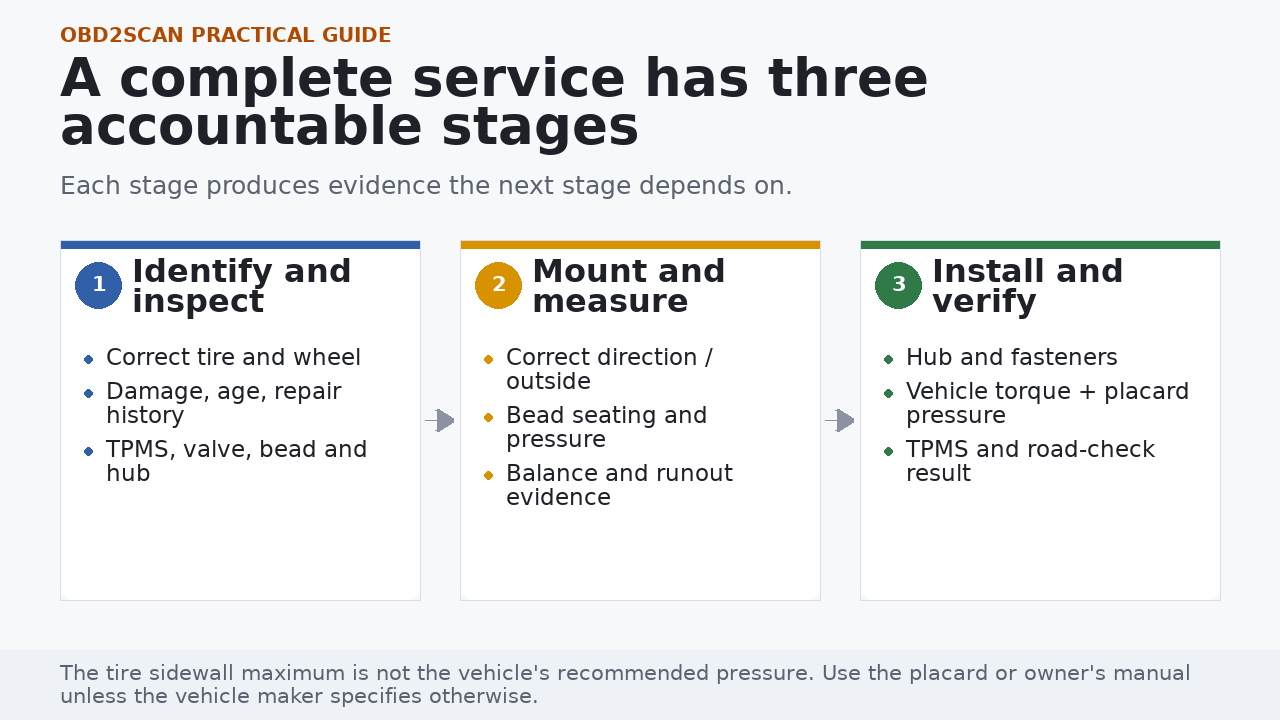 Three-stage wheel and tire service from identification through mounting and final verification