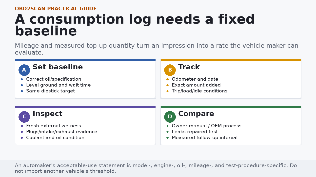 Four-part engine oil consumption log from baseline through tracking, inspection, and OEM comparison