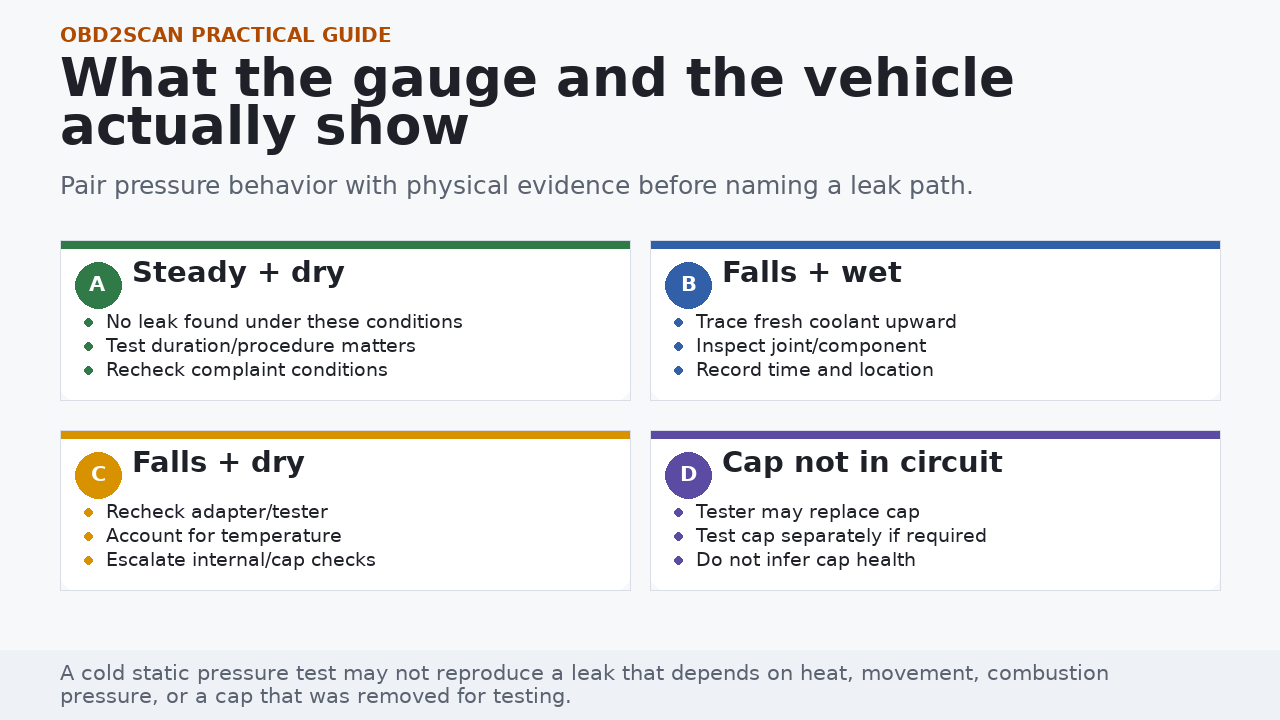 Four cooling pressure test outcomes covering steady pressure, visible leaks, dry pressure loss, and cap exclusion