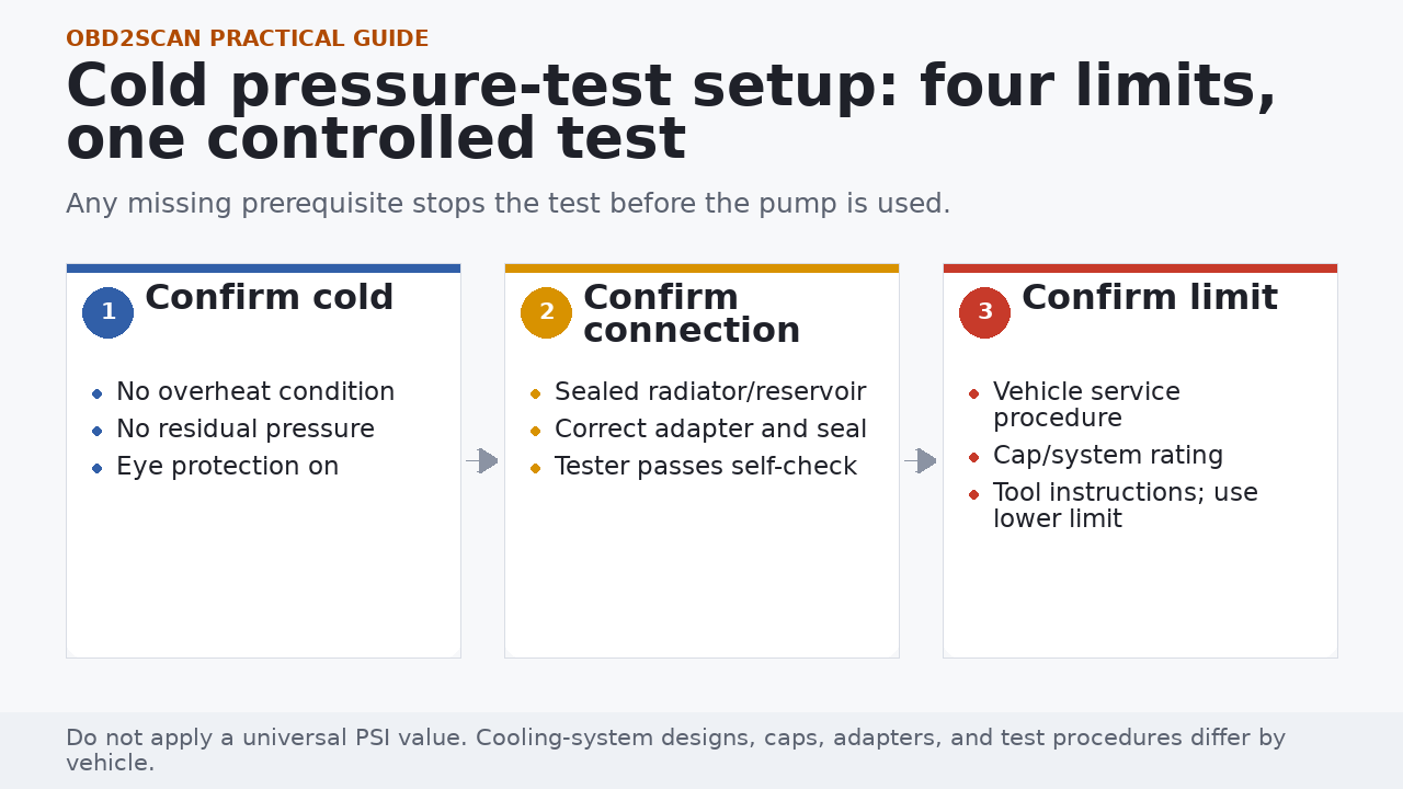 Safe cooling system pressure test setup showing cold condition, correct connection, and pressure limit