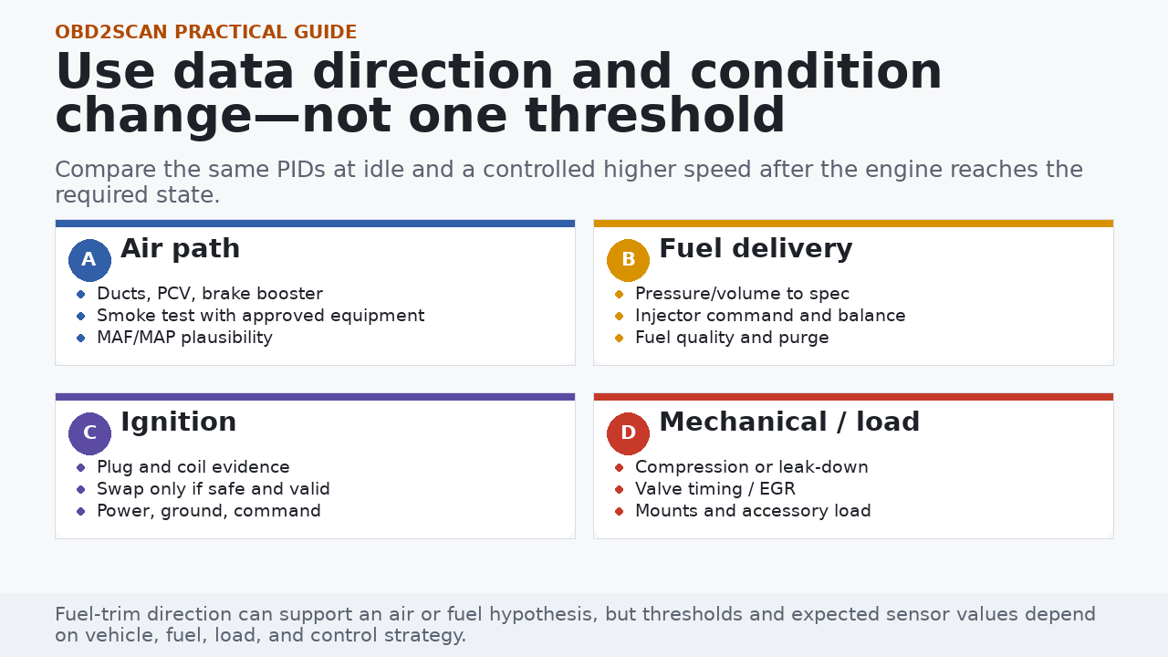 Four rough-idle evidence branches for air, fuel, ignition, and mechanical or load causes