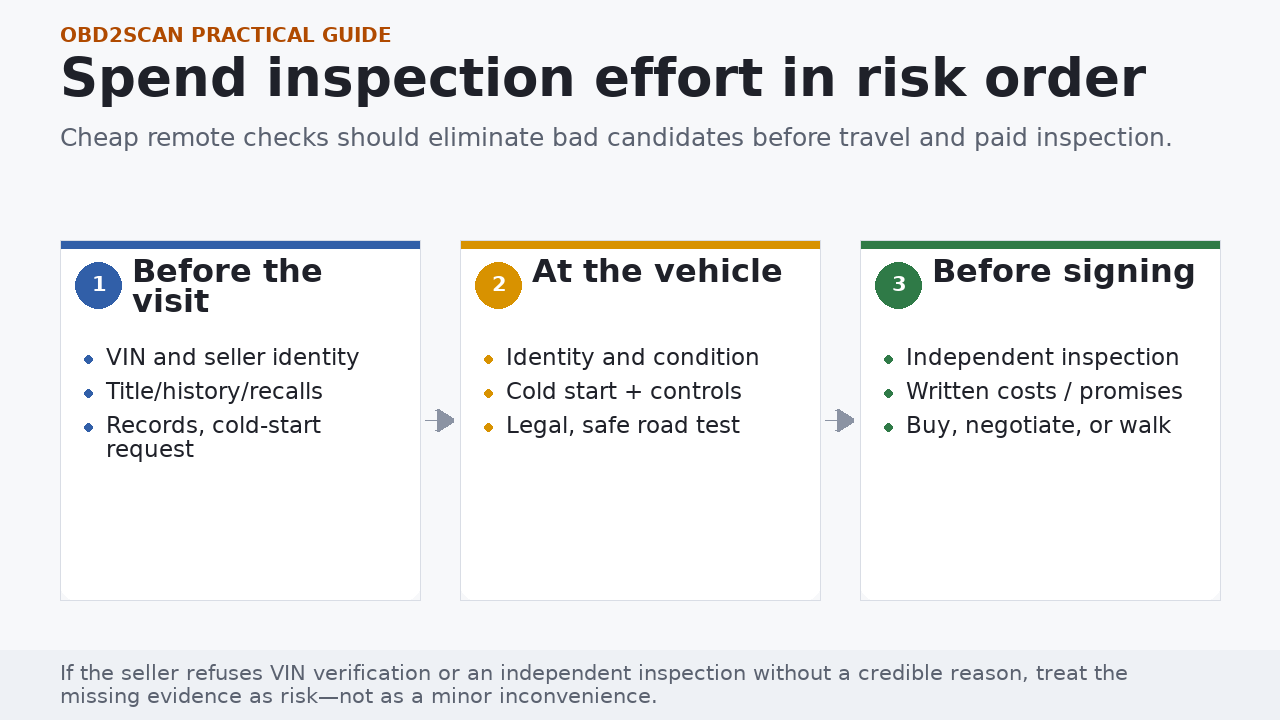 Three-stage used-car purchase funnel from remote checks to in-person evidence and independent inspection