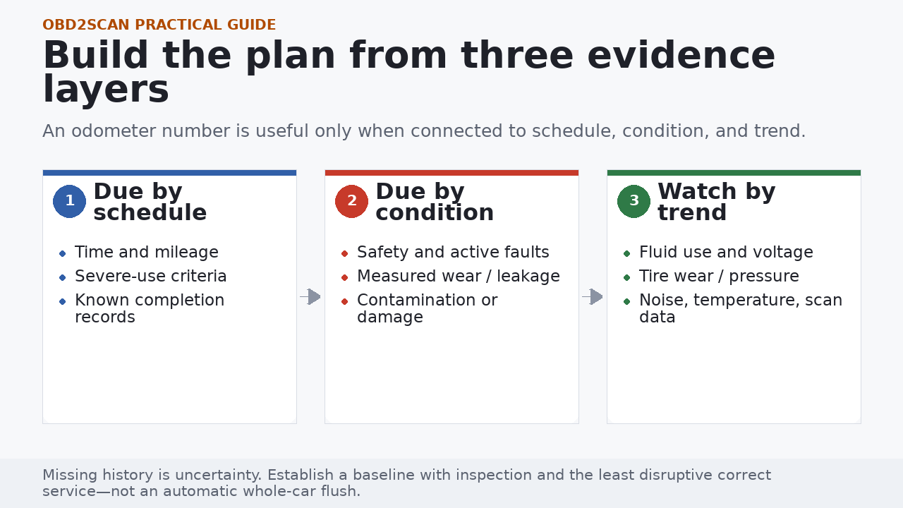 Three evidence layers for a high-mileage maintenance plan: schedule, current condition, and measured trend