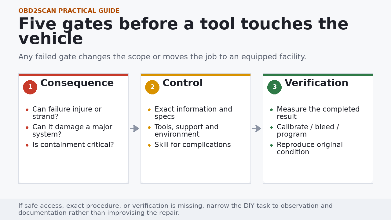 DIY repair decision gates covering consequence, control of the work, and verification
