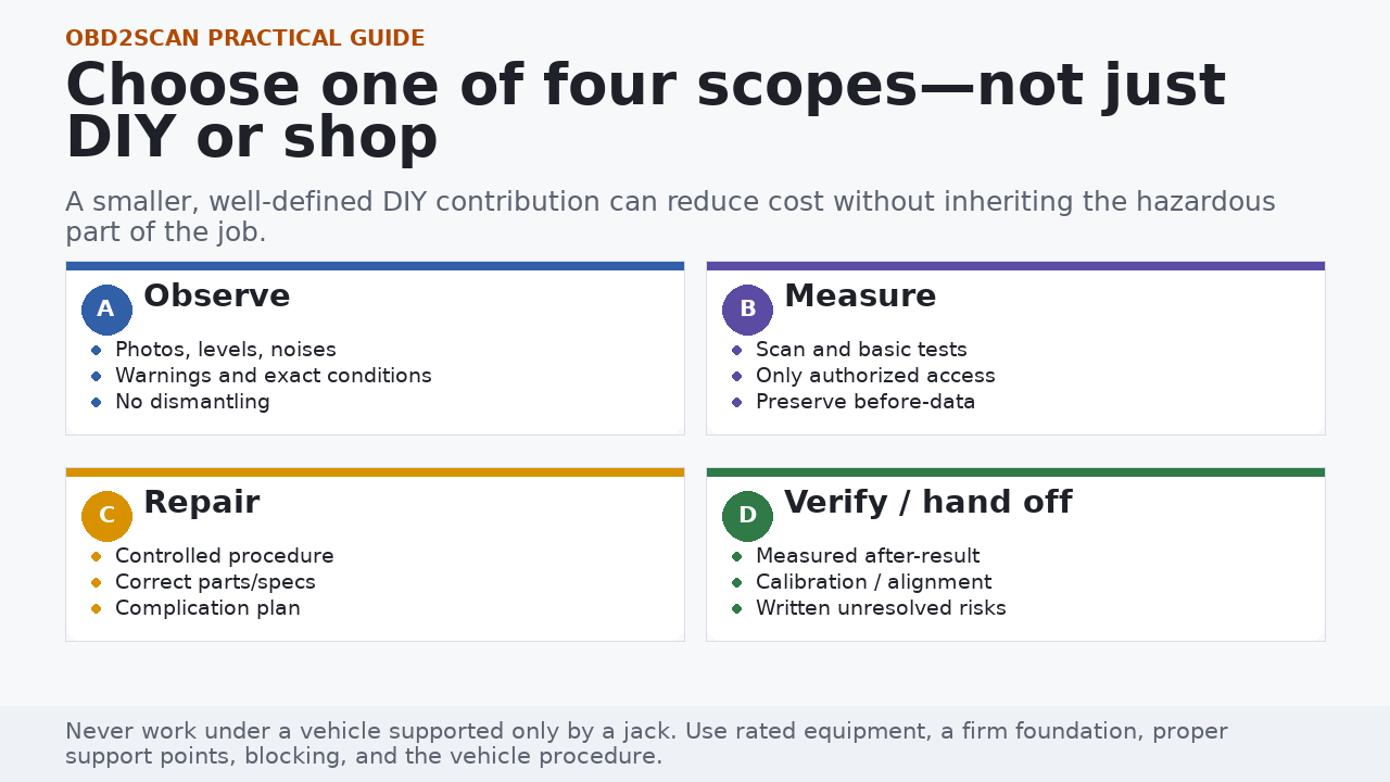 Four possible owner and shop scopes: observation, measurement, repair, and verification or handoff
