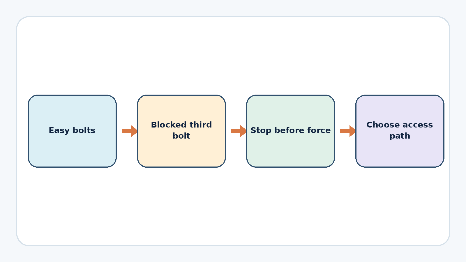 Decision diagram for reachable diverter-valve fasteners versus escalation to a higher-risk access path