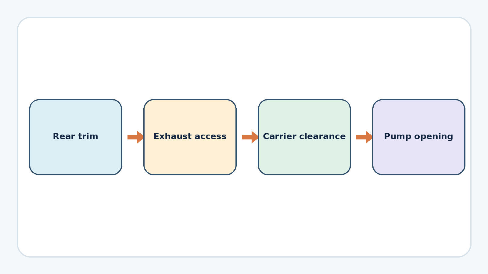 Layered diagram of rear trim, exhaust, carrier clearance and water-pump access