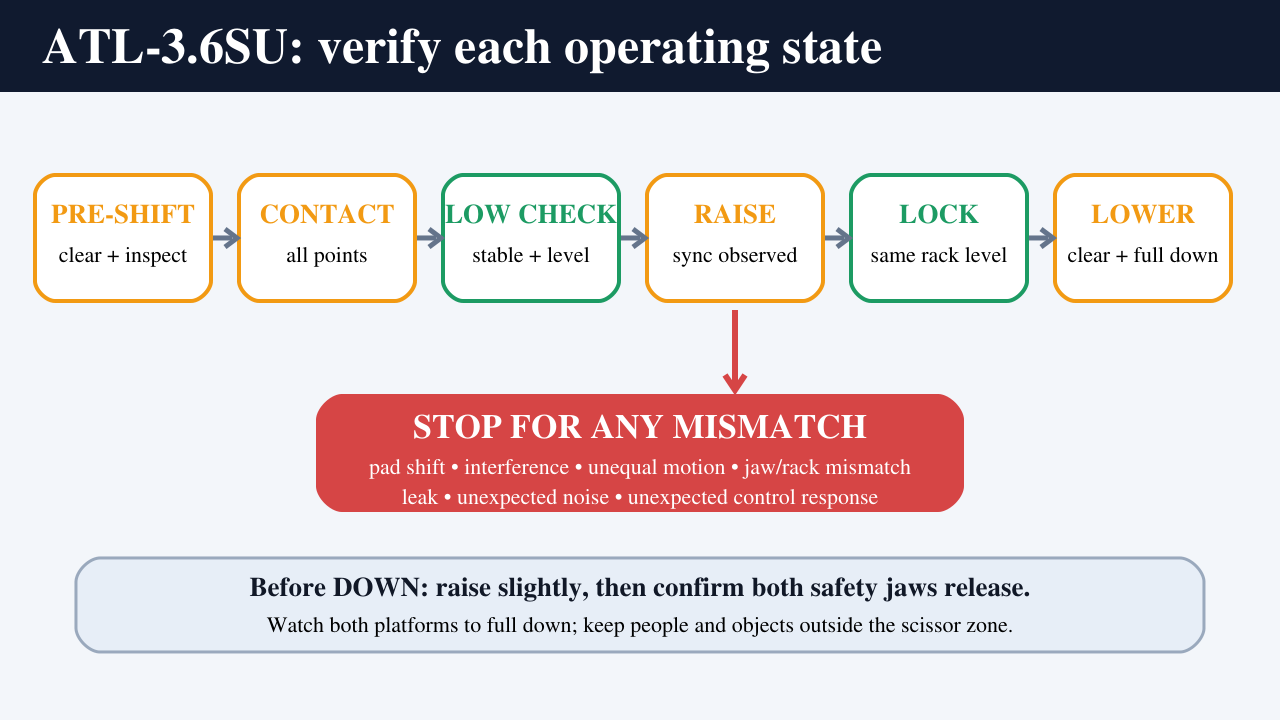 ATL-3.6SU operating sequence from pre-shift through support contact, low check, locking, and full lowering