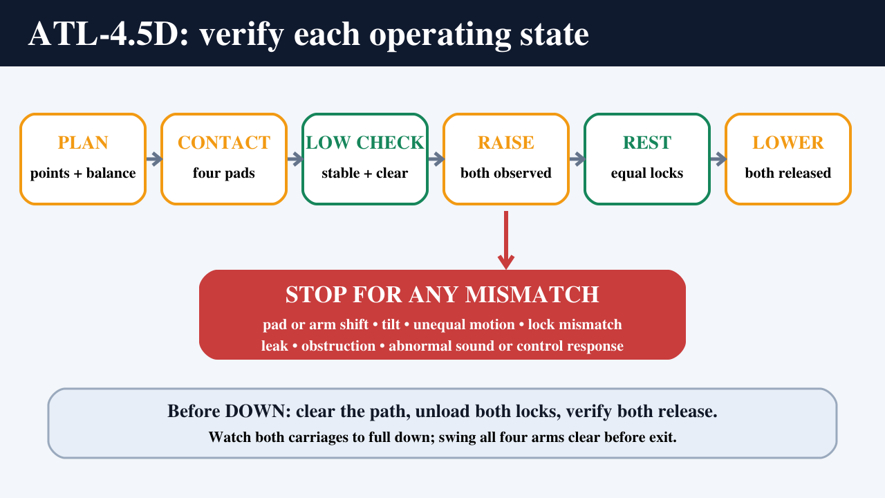 ATL-4.5D operating sequence from vehicle plan through contact, low check, equal locks, and controlled lowering