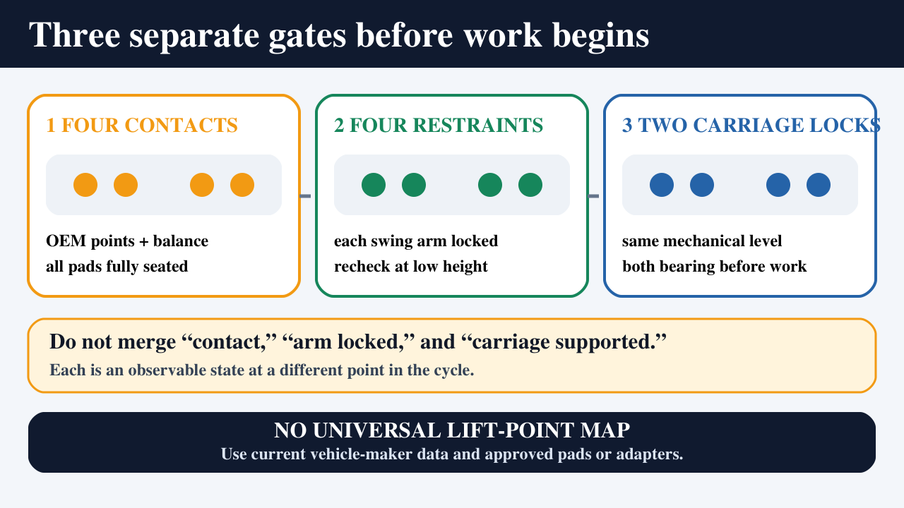 Three ATL-4.5D safety gates: four contacts, four arm restraints, and two equal carriage locks