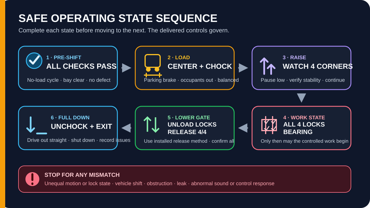 Six-stage ATL-4.5F operating flow from pre-shift checks to full lowering and vehicle exit