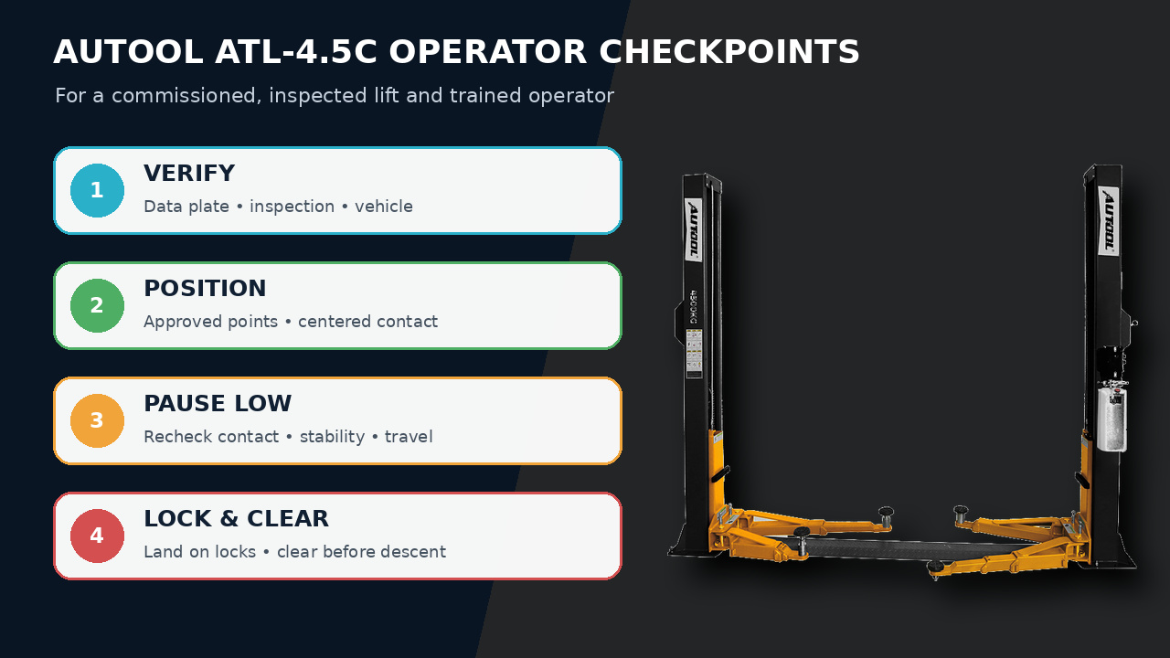 AUTOOL ATL-4.5C beside four lift checkpoints: verify, position, pause low, and lock and clear.
