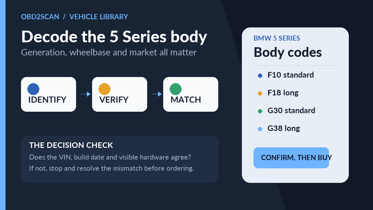 Decode the 5 Series body: identify, verify and match the exact vehicle configuration