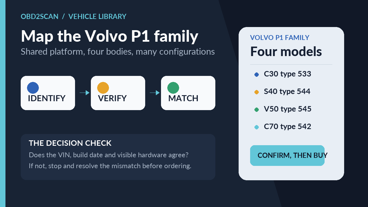 Map the Volvo P1 family: identify, verify and match the exact vehicle configuration