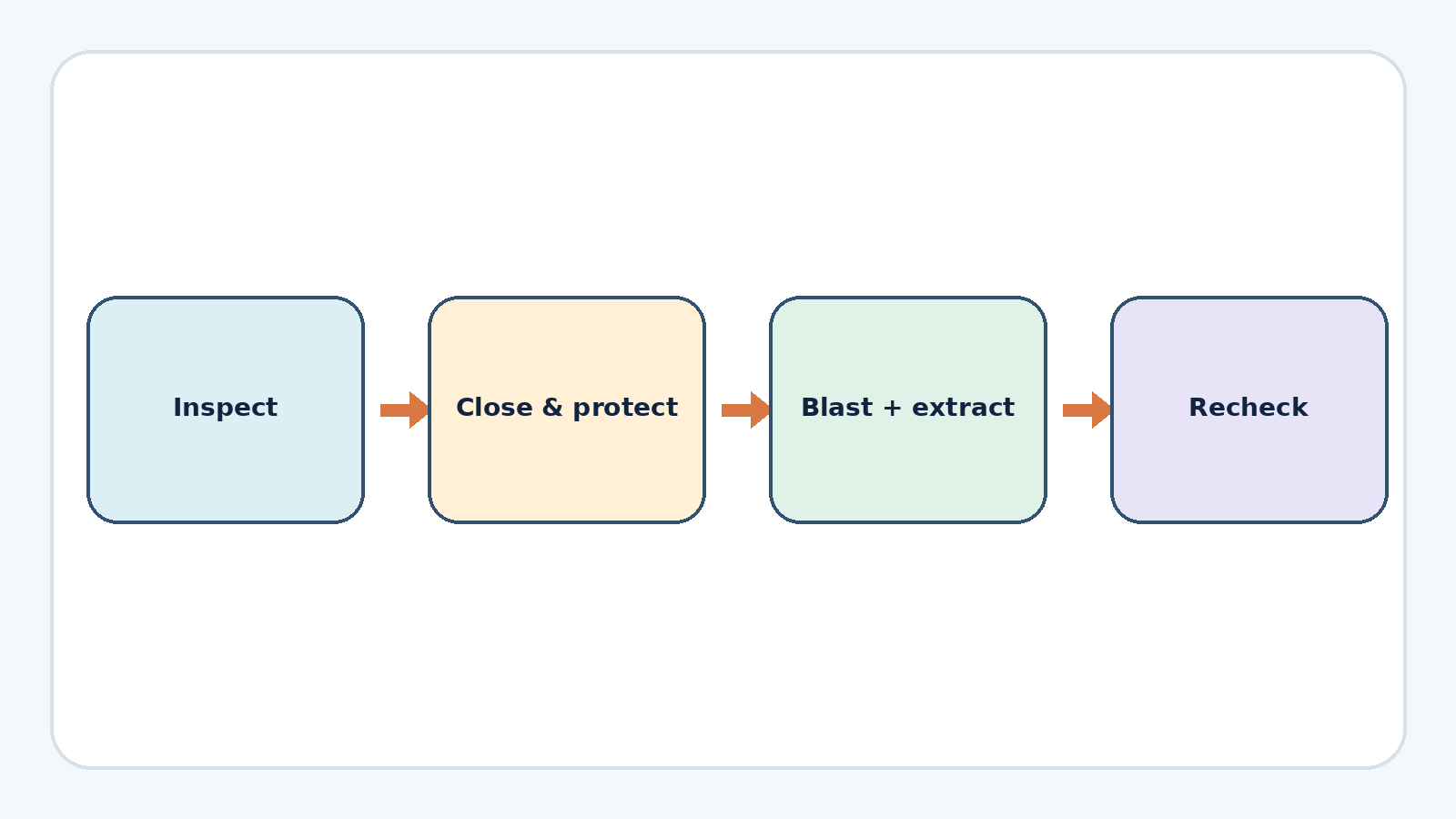 Four-stage intake-port cleaning control cycle