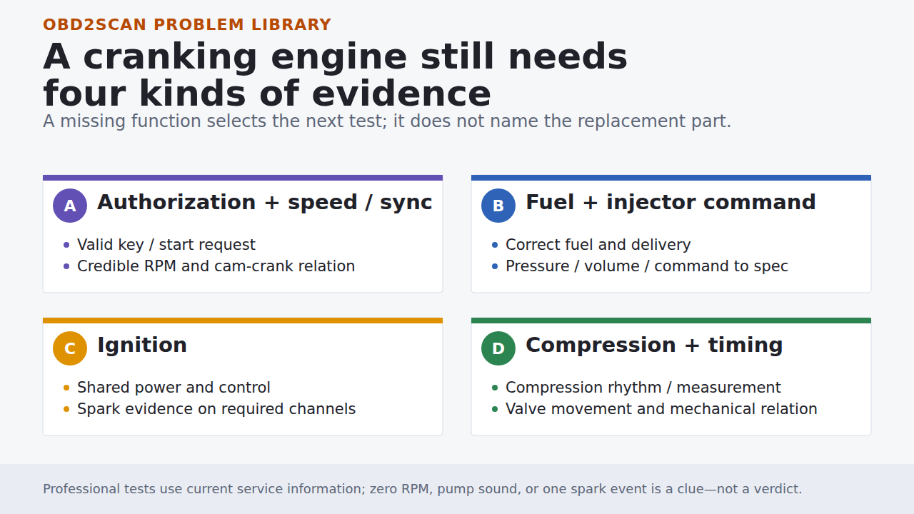 Crank-no-start evidence map for authorization and synchronization, fuel, ignition, and mechanical timing