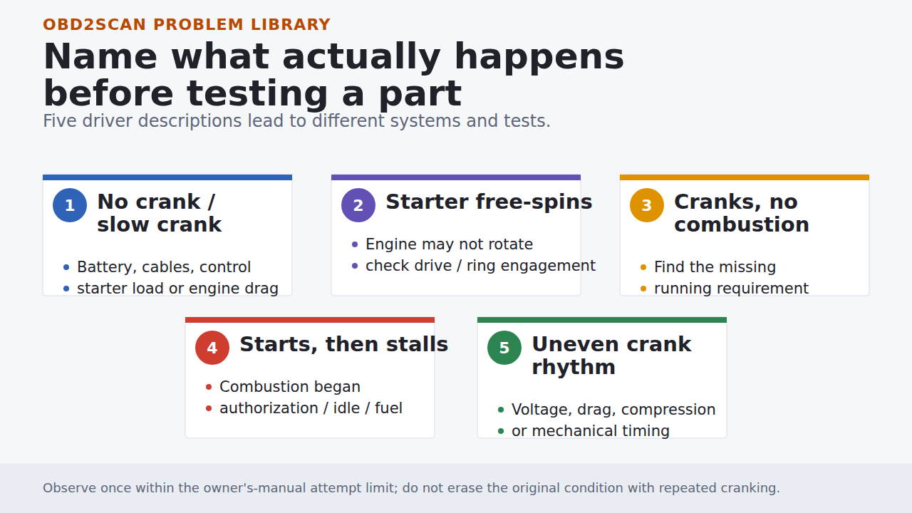 Five starting complaints separated by what actually moves and whether combustion begins