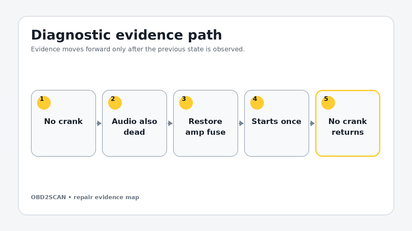Evidence path for Land Rover Discovery No-Crank: Proving an Offline TCU Before Programming