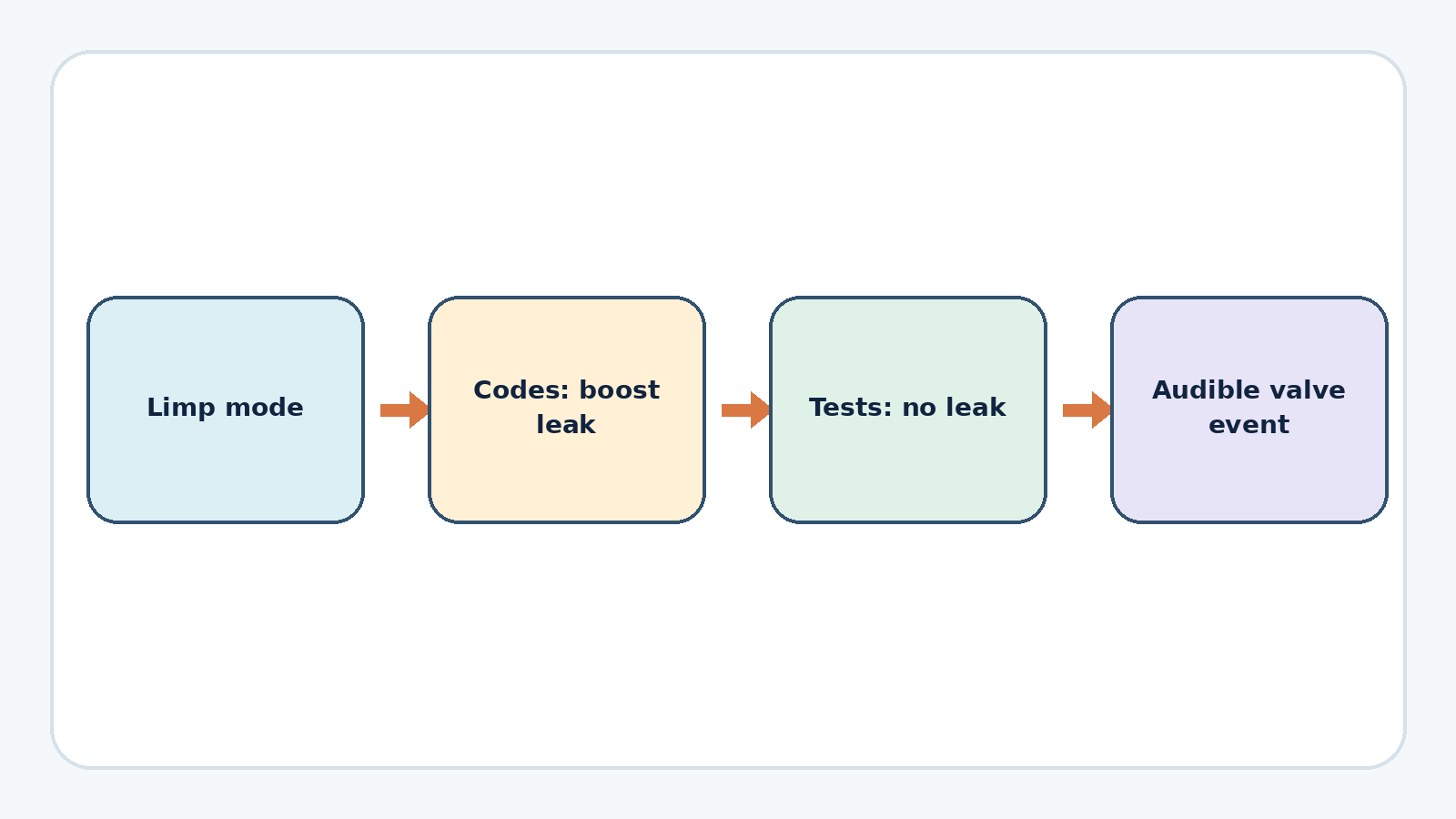 Evidence chain from limp mode to negative leak tests and an audible valve event