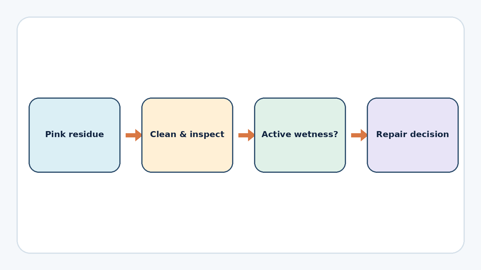 Decision diagram from dry pink residue through cleaning to active wet-leak confirmation