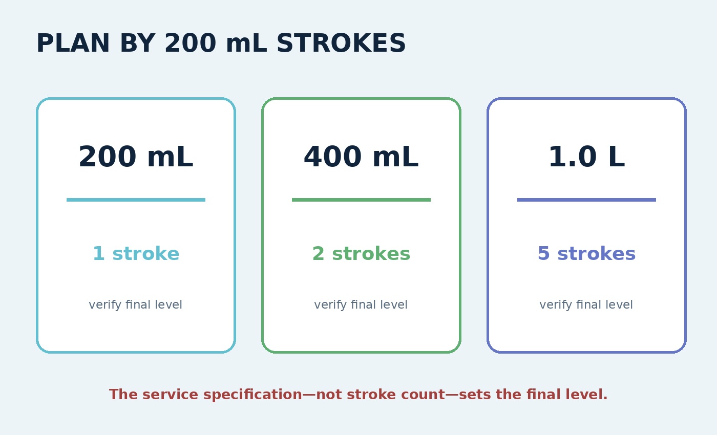 Planning graphic converting the 200 mL nominal capacity into one-, two- and five-stroke estimates.