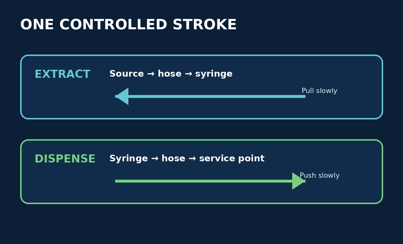 Flow diagram contrasting the hose-to-syringe extraction path with the syringe-to-service-point dispensing path.