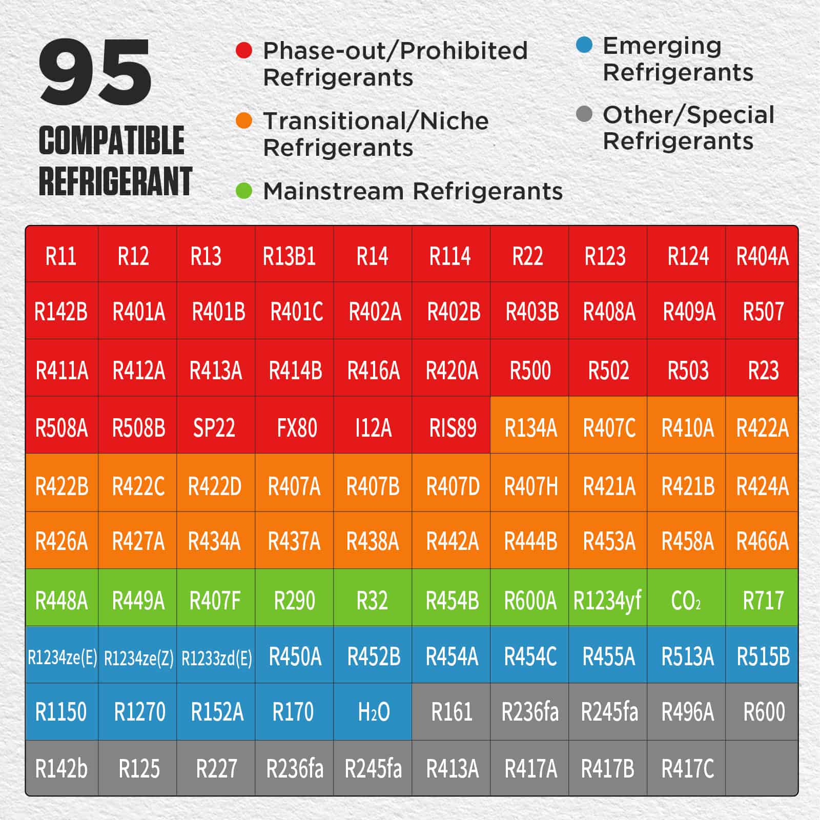 Official MRCARTOOL L505 chart grouping its 95 compatible refrigerant database entries.