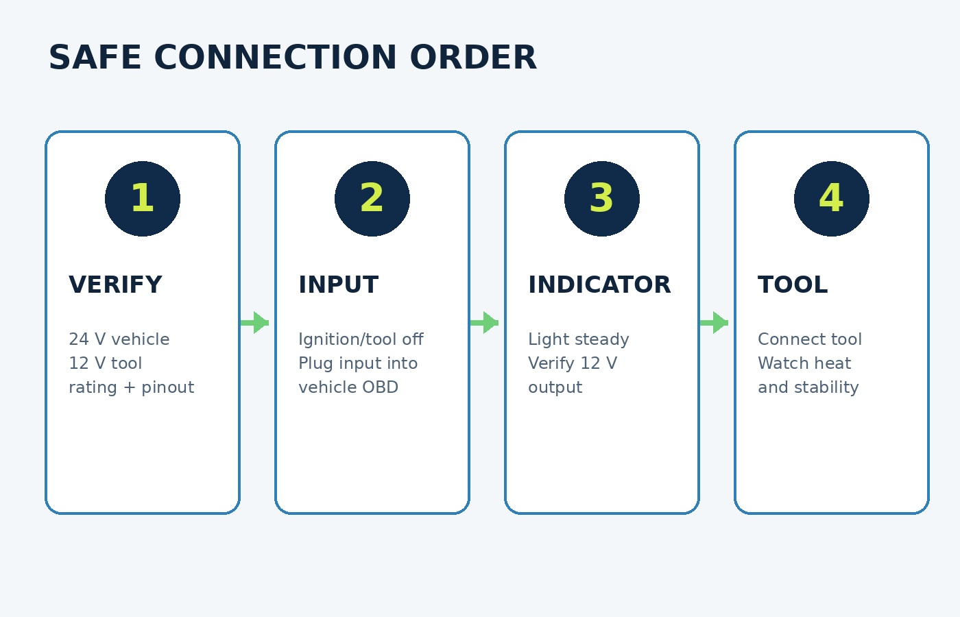 Connection-order diagram: verify compatibility, connect the vehicle input, confirm the indicator/output and then connect the 12 V tool.