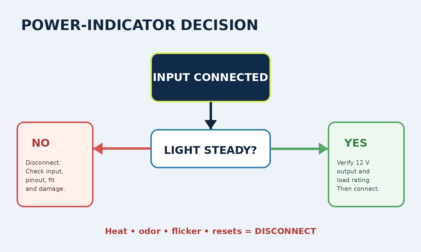 Power-indicator decision diagram showing when to verify output and when to disconnect for a missing or unstable light.