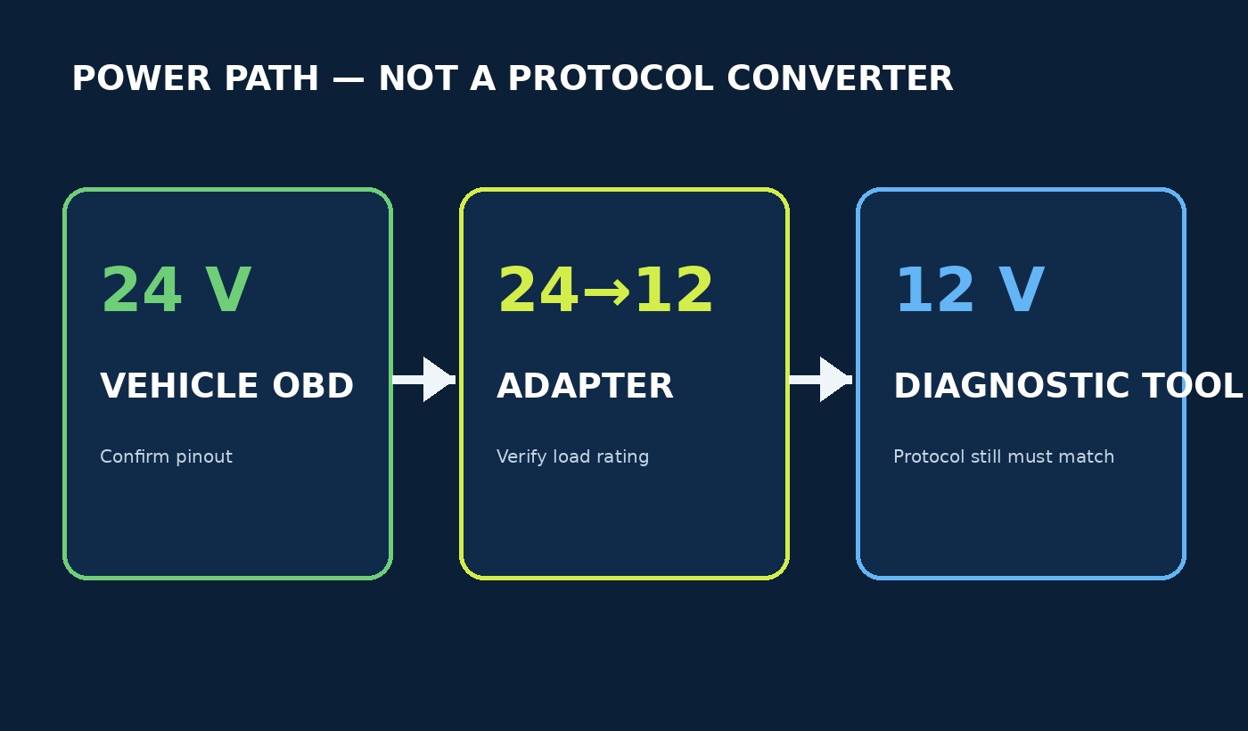 Power-flow diagram showing 24 V vehicle OBD input, voltage conversion and a separately compatible 12 V diagnostic tool.