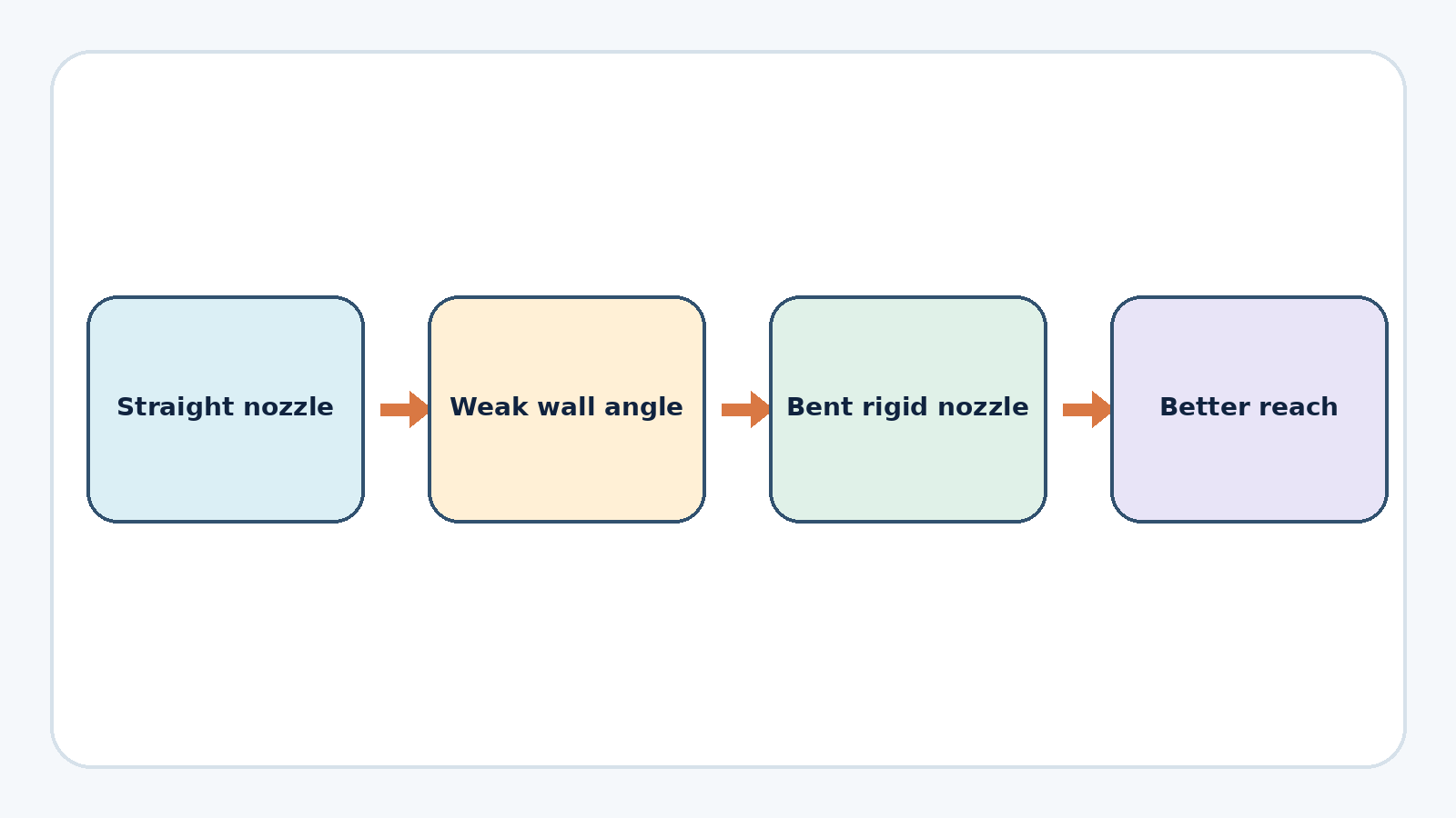 Diagram comparing straight and bent walnut-blasting nozzles at an intake port