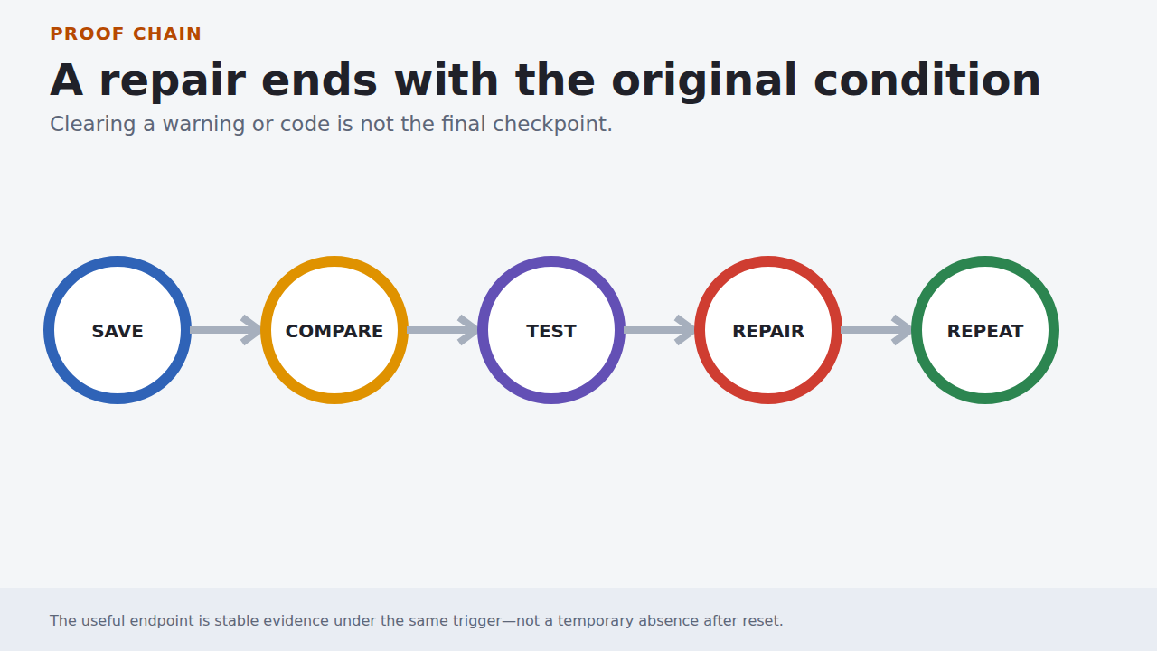 Evidence proof chain from saved conditions through comparison, testing, repair and repeat verification