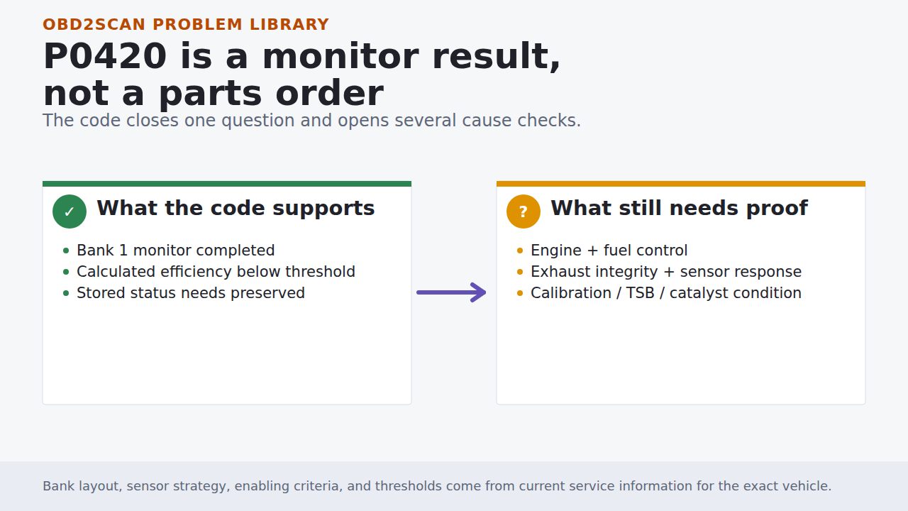 P0420 monitor result separated from unproven converter, sensor, exhaust leak, engine, fuel, and software causes