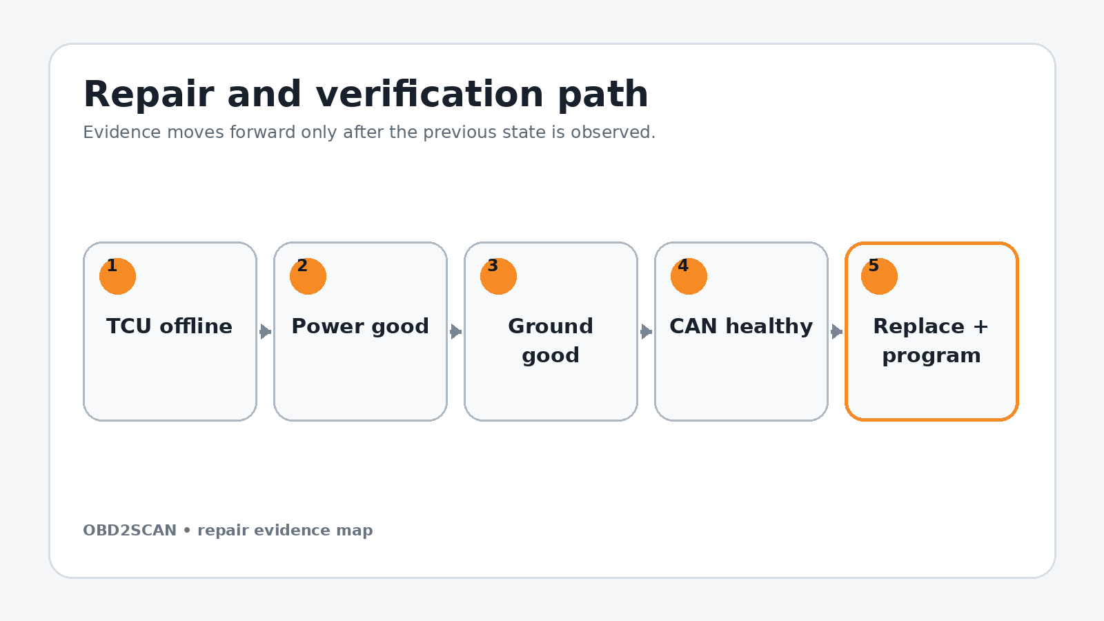 Repair and verification path for Land Rover Discovery No-Crank: Proving an Offline TCU Before Programming