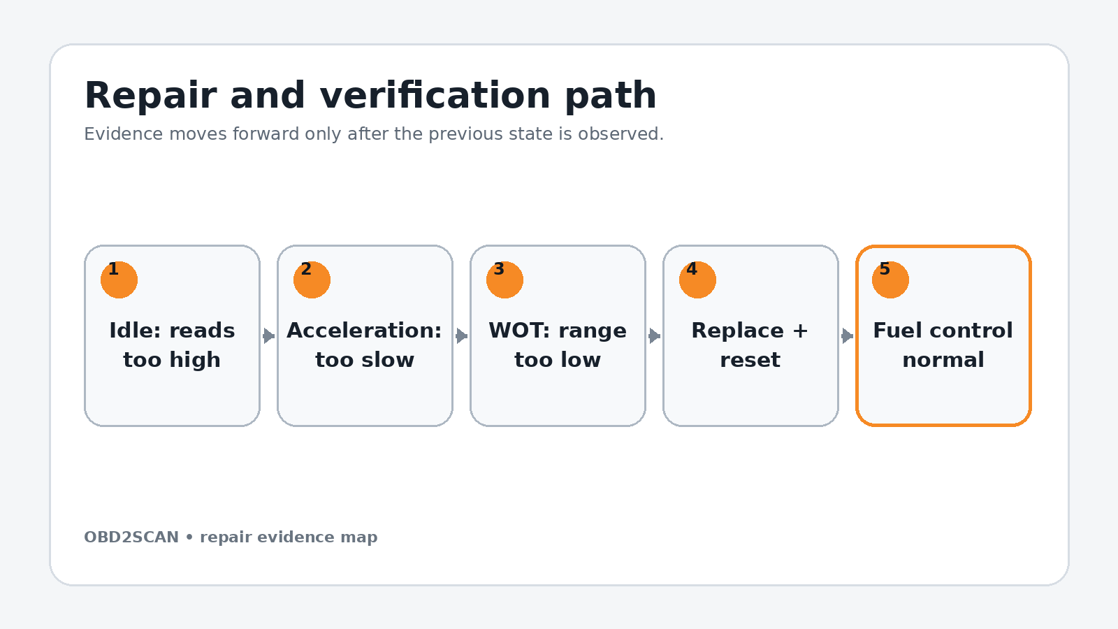Repair and verification path for Toyota Celica P0172: How One MAF Read Rich at Idle and Lean Under Load