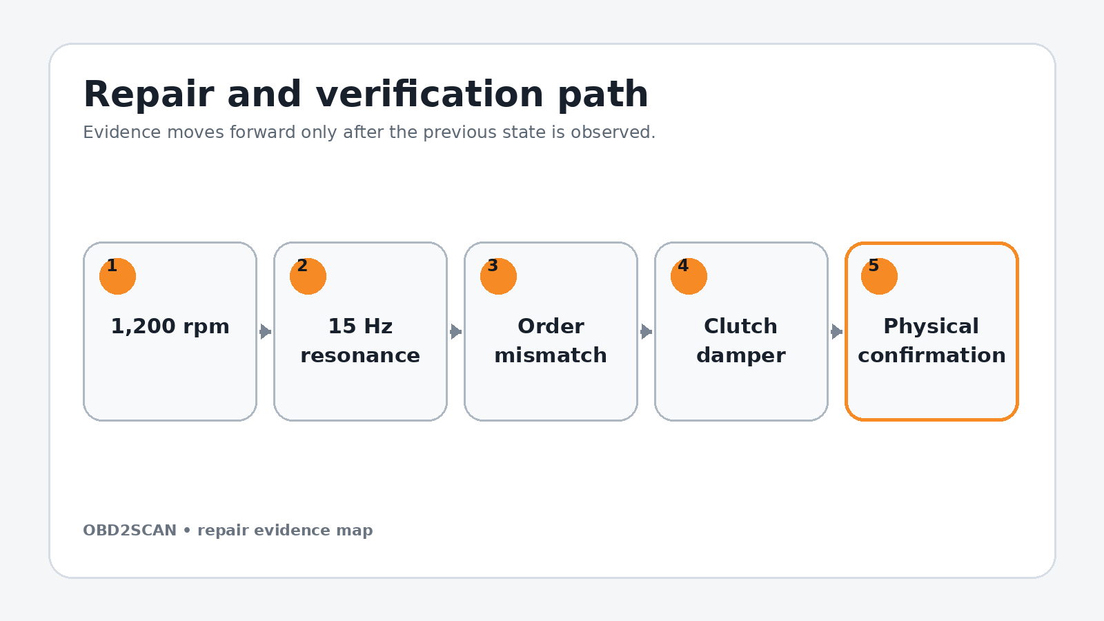 Repair and verification path for Porsche Cayenne Misfire Counts: When the Engine Wasn’t Misfiring
