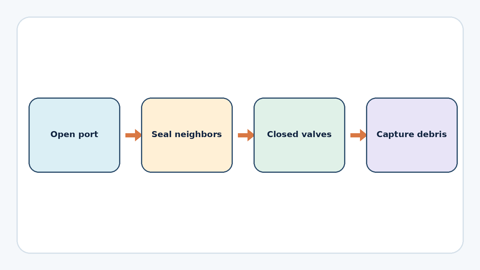 Diagram of four protected boundaries around an exposed FSI intake port