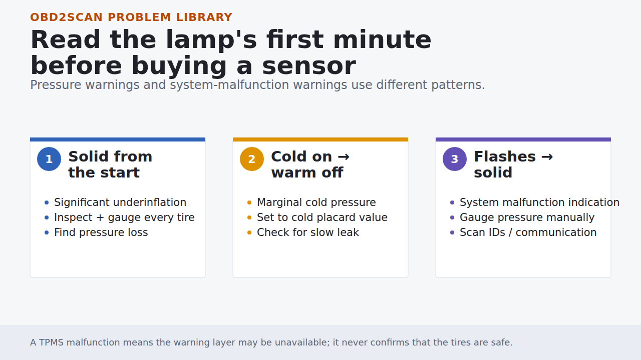 TPMS lamp timing map for solid low pressure, cold intermittent pressure, and flash then solid system malfunction