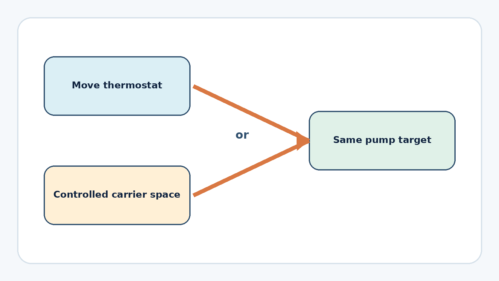 Two-route diagram showing thermostat-housing movement or controlled carrier clearance leading to the pump