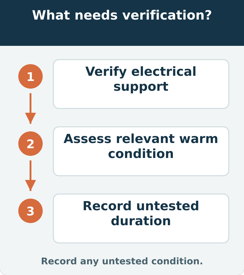 Suggested verification checks electrical support, the relevant warm condition and any remaining untested interval