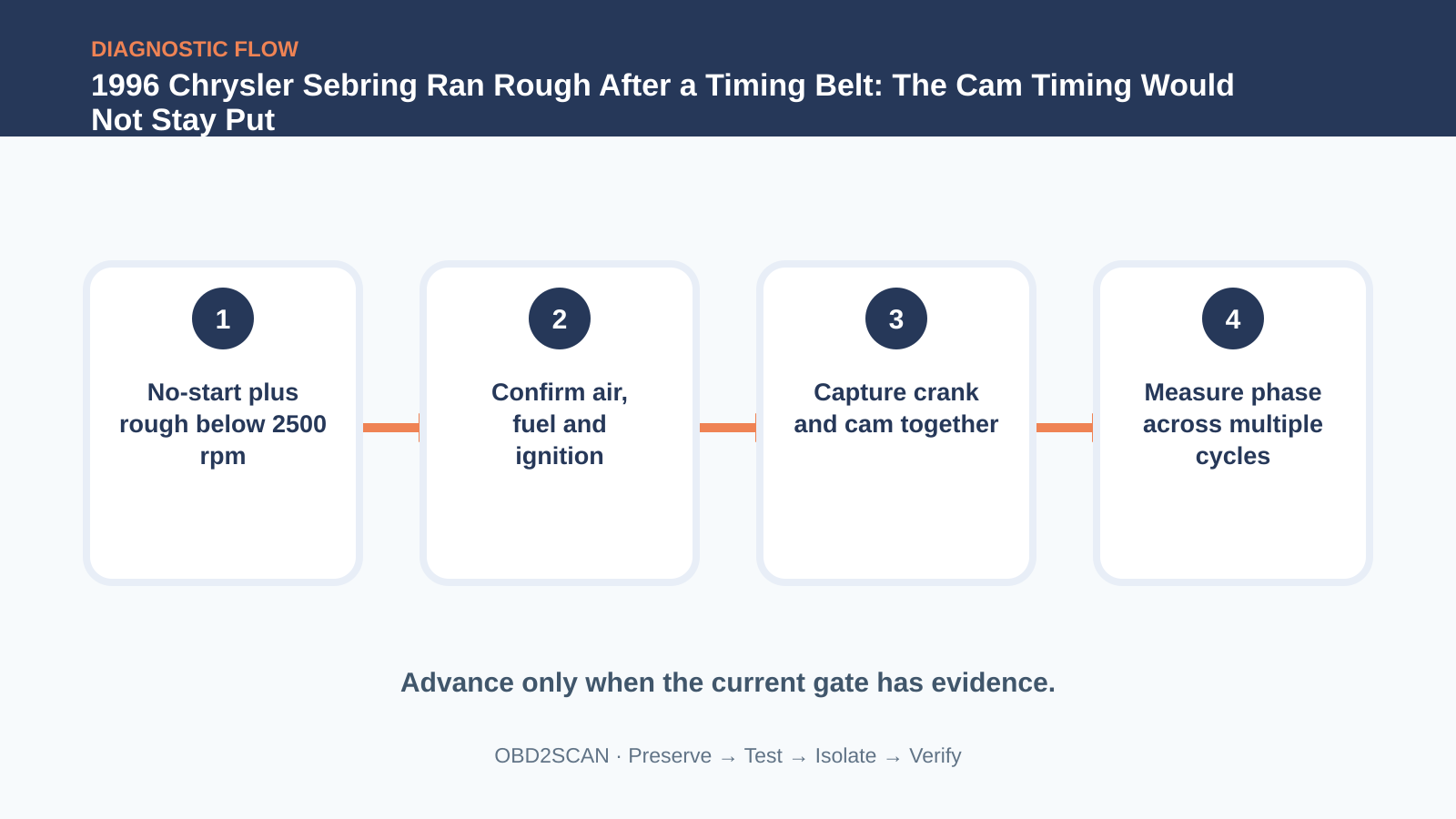 Four-step diagnostic flow for 1996 Chrysler Sebring Ran Rough After a Timing Belt: The Cam Timing Would Not Stay Put