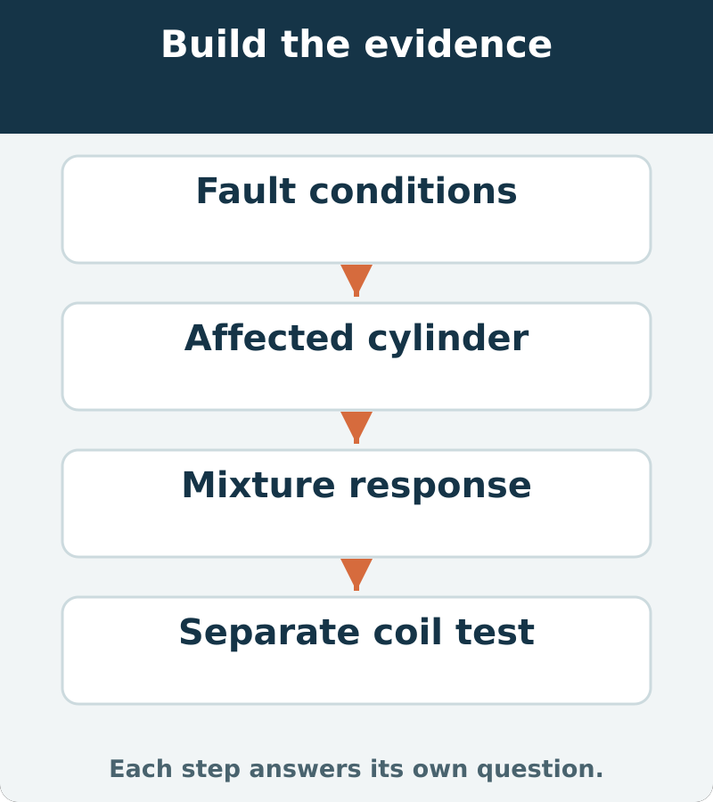 Evidence ladder: capture the fault conditions, identify the cylinder, interpret mixture response and perform the separate coil check.