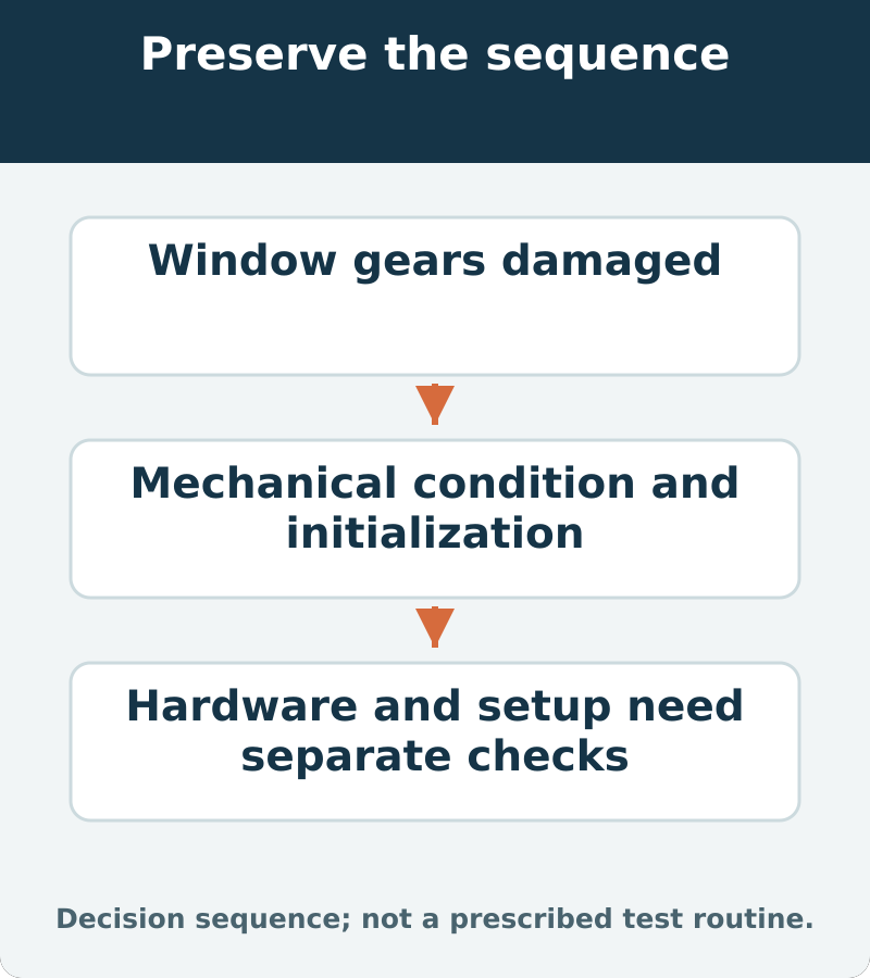 Decision map: window gears damaged; assess mechanical condition and required initialization. Hardware and setup need separate checks