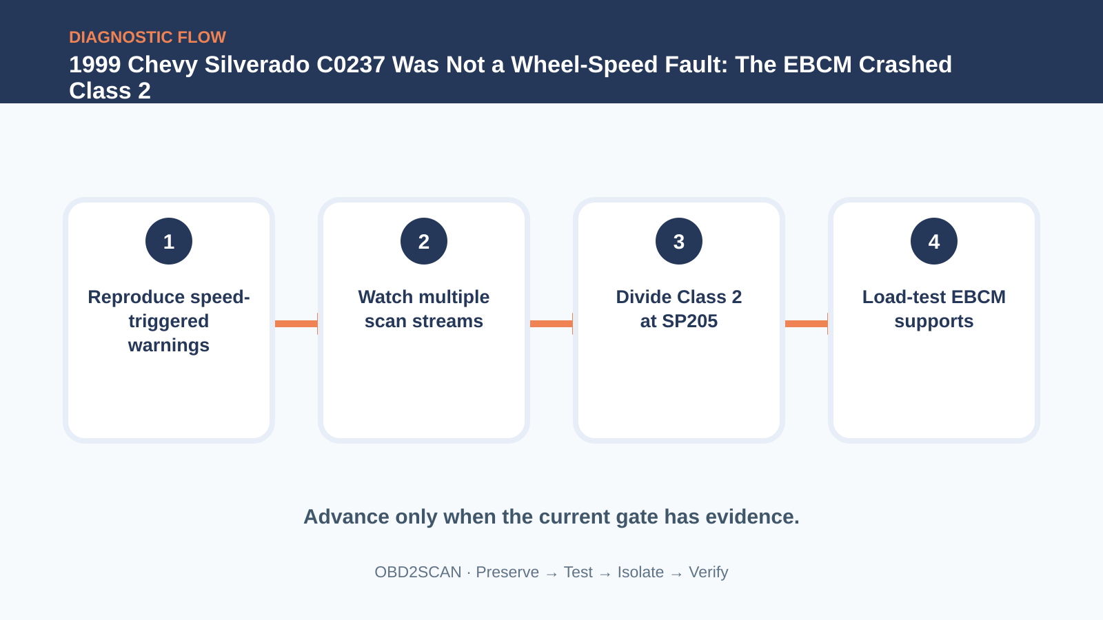 Four-step diagnostic flow for 1999 Chevy Silverado C0237 Was Not a Wheel-Speed Fault: The EBCM Crashed Class 2