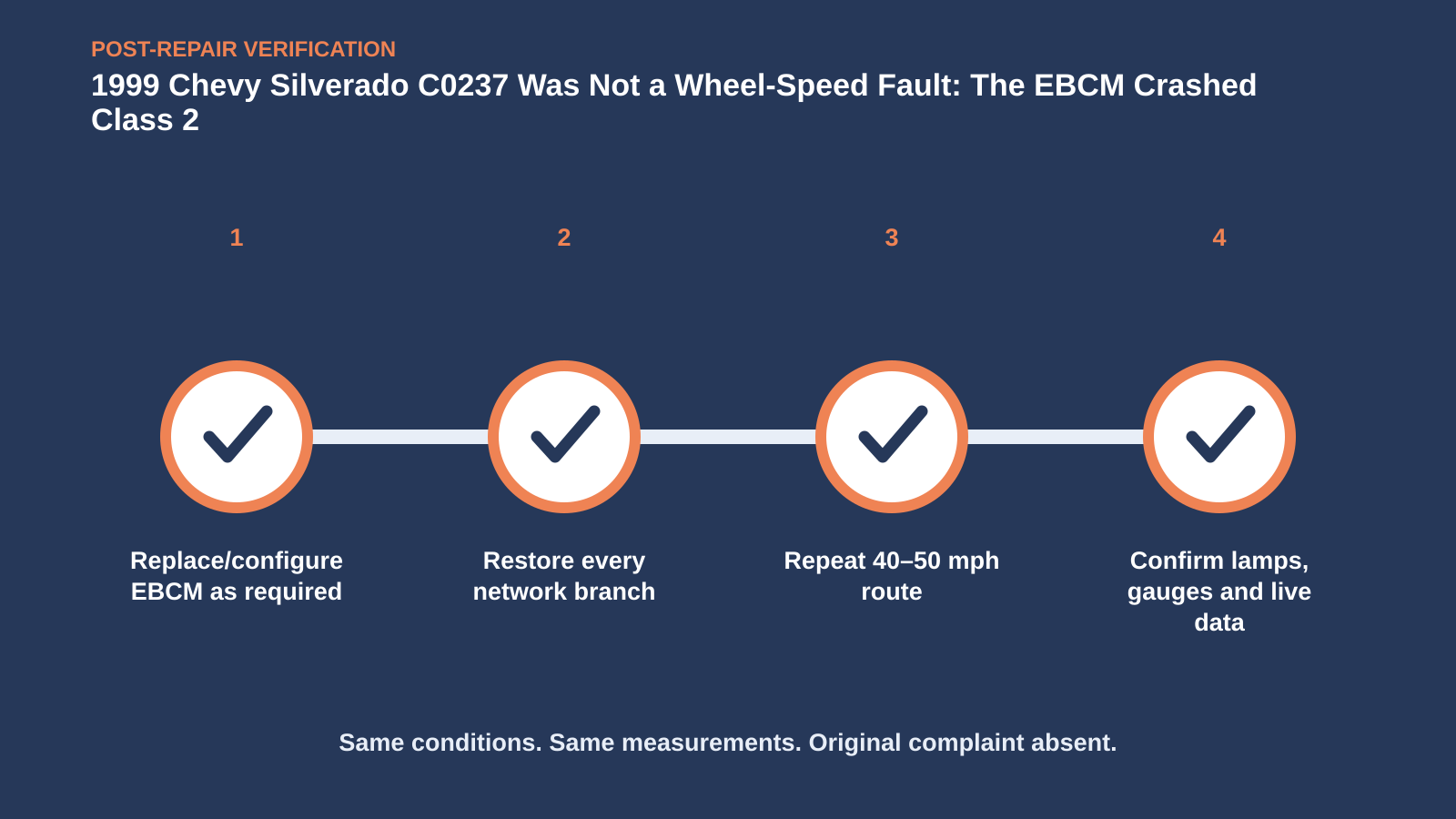 Post-repair verification for 1999 Chevy Silverado C0237 Was Not a Wheel-Speed Fault: The EBCM Crashed Class 2