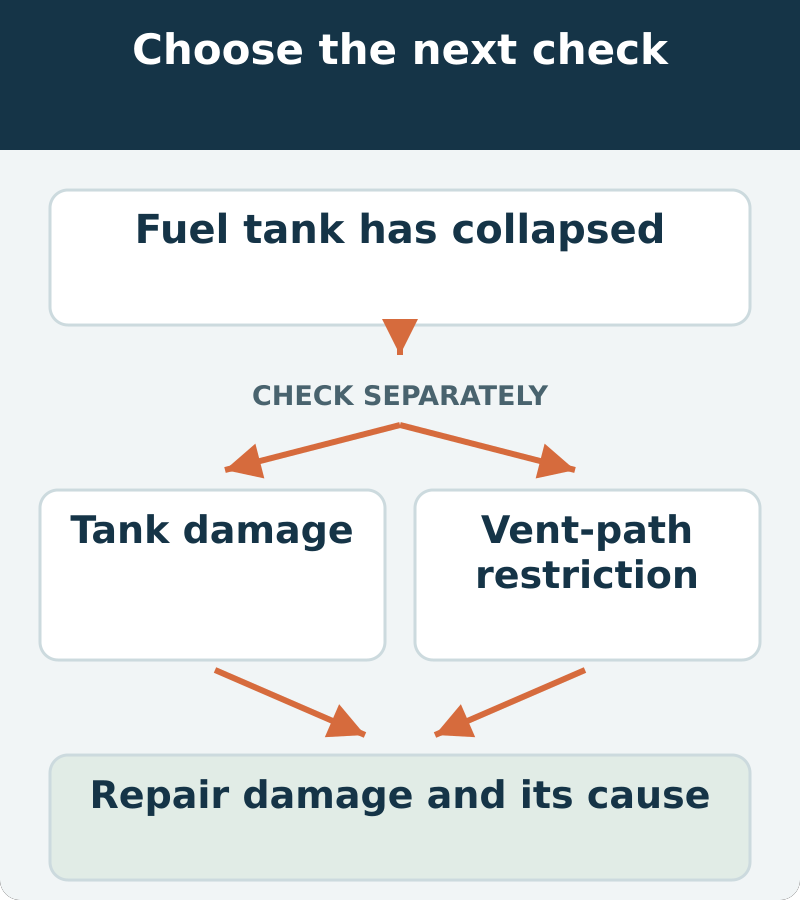 Decision map: fuel tank has collapsed; assess tank damage and vent-path restriction. Repair damage and its cause