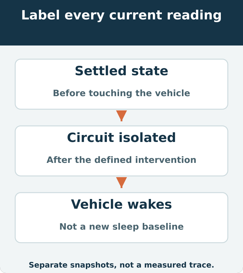 Separate measurement snapshots: label the settled state, the defined circuit intervention and the subsequent wake-up. These are not points on a recorded current trace.